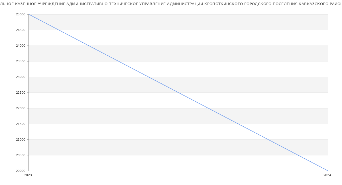 Статистика зарплат МУНИЦИПАЛЬНОЕ КАЗЕННОЕ УЧРЕЖДЕНИЕ АДМИНИСТРАТИВНО-ТЕХНИЧЕСКОЕ УПРАВЛЕНИЕ АДМИНИСТРАЦИИ КРОПОТКИНСКОГО ГОРОДСКОГО ПОСЕЛЕНИЯ КАВКАЗСКОГО РАЙОНА