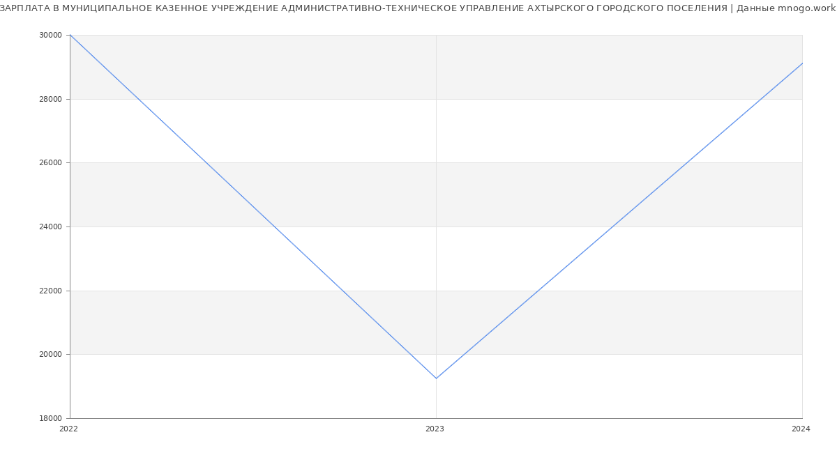 Статистика зарплат МУНИЦИПАЛЬНОЕ КАЗЕННОЕ УЧРЕЖДЕНИЕ АДМИНИСТРАТИВНО-ТЕХНИЧЕСКОЕ УПРАВЛЕНИЕ АХТЫРСКОГО ГОРОДСКОГО ПОСЕЛЕНИЯ