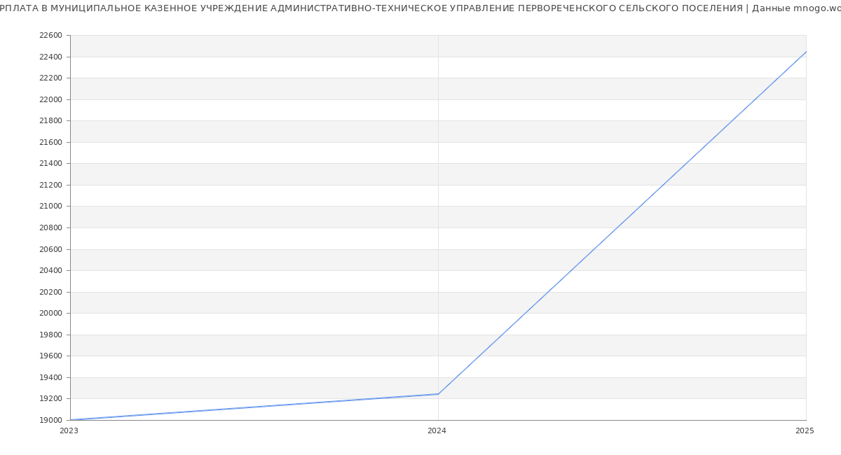 Статистика зарплат МУНИЦИПАЛЬНОЕ КАЗЕННОЕ УЧРЕЖДЕНИЕ АДМИНИСТРАТИВНО-ТЕХНИЧЕСКОЕ УПРАВЛЕНИЕ ПЕРВОРЕЧЕНСКОГО СЕЛЬСКОГО ПОСЕЛЕНИЯ
