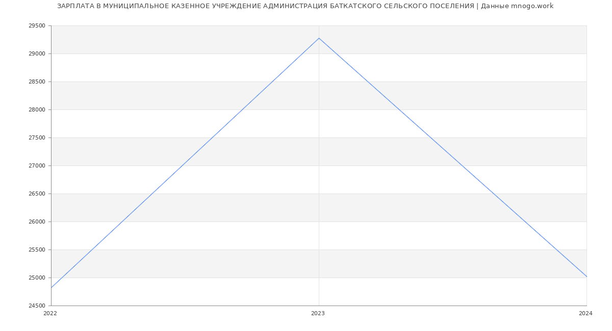 Статистика зарплат МУНИЦИПАЛЬНОЕ КАЗЕННОЕ УЧРЕЖДЕНИЕ АДМИНИСТРАЦИЯ БАТКАТСКОГО СЕЛЬСКОГО ПОСЕЛЕНИЯ