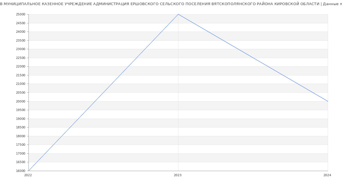 Статистика зарплат МУНИЦИПАЛЬНОЕ КАЗЕННОЕ УЧРЕЖДЕНИЕ АДМИНИСТРАЦИЯ ЕРШОВСКОГО СЕЛЬСКОГО ПОСЕЛЕНИЯ ВЯТСКОПОЛЯНСКОГО РАЙОНА КИРОВСКОЙ ОБЛАСТИ