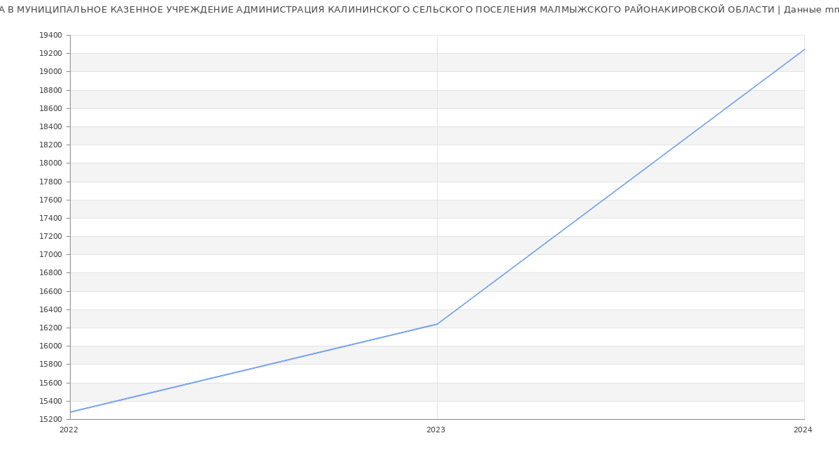 Статистика зарплат МУНИЦИПАЛЬНОЕ КАЗЕННОЕ УЧРЕЖДЕНИЕ АДМИНИСТРАЦИЯ КАЛИНИНСКОГО СЕЛЬСКОГО ПОСЕЛЕНИЯ МАЛМЫЖСКОГО РАЙОНАКИРОВСКОЙ ОБЛАСТИ
