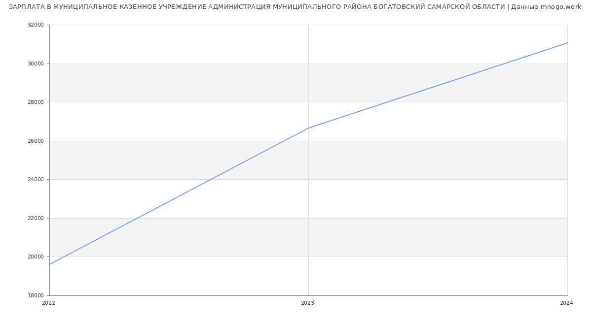 Статистика зарплат МУНИЦИПАЛЬНОЕ КАЗЕННОЕ УЧРЕЖДЕНИЕ АДМИНИСТРАЦИЯ МУНИЦИПАЛЬНОГО РАЙОНА БОГАТОВСКИЙ САМАРСКОЙ ОБЛАСТИ