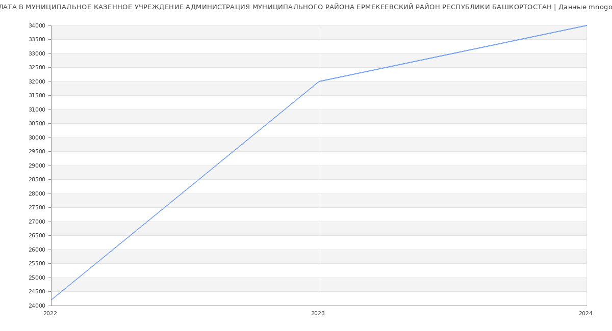 Статистика зарплат МУНИЦИПАЛЬНОЕ КАЗЕННОЕ УЧРЕЖДЕНИЕ АДМИНИСТРАЦИЯ МУНИЦИПАЛЬНОГО РАЙОНА ЕРМЕКЕЕВСКИЙ РАЙОН РЕСПУБЛИКИ БАШКОРТОСТАН