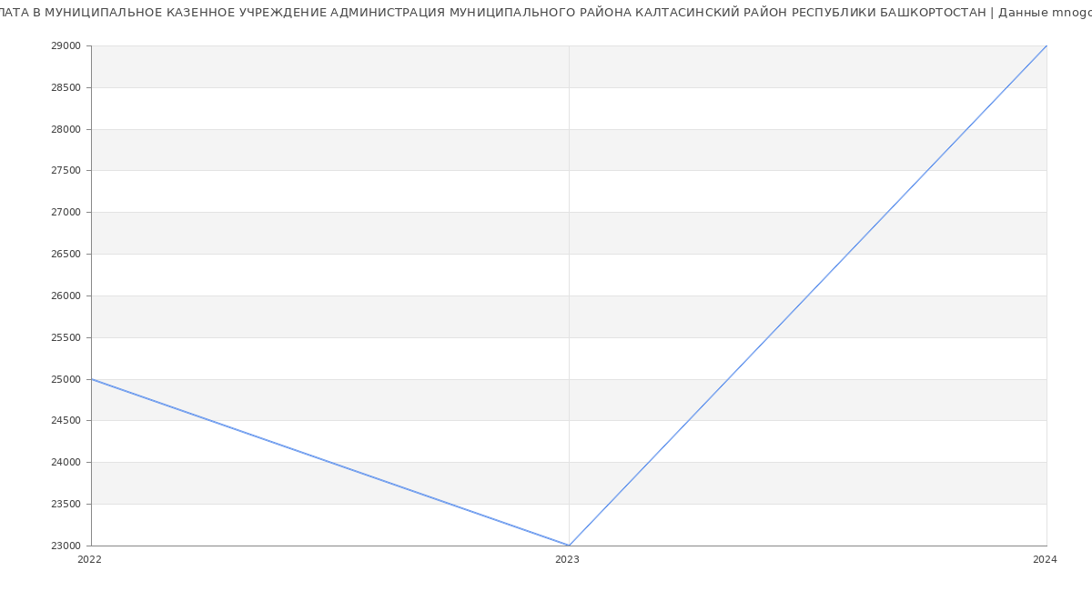 Статистика зарплат МУНИЦИПАЛЬНОЕ КАЗЕННОЕ УЧРЕЖДЕНИЕ АДМИНИСТРАЦИЯ МУНИЦИПАЛЬНОГО РАЙОНА КАЛТАСИНСКИЙ РАЙОН РЕСПУБЛИКИ БАШКОРТОСТАН