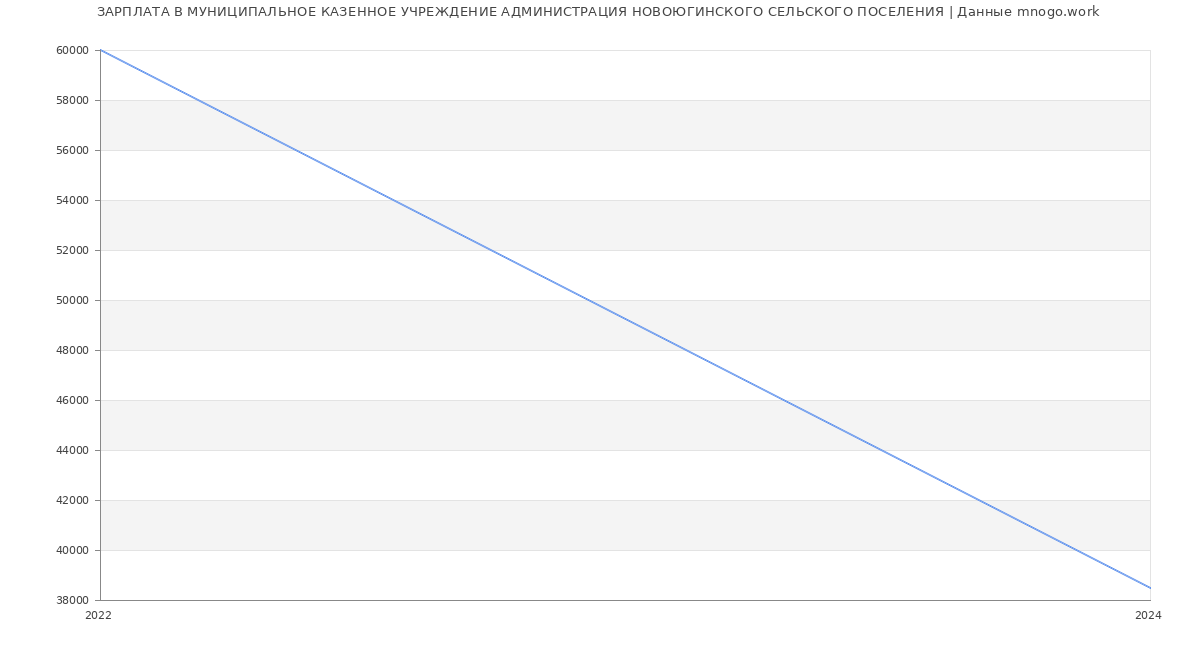 Статистика зарплат МУНИЦИПАЛЬНОЕ КАЗЕННОЕ УЧРЕЖДЕНИЕ АДМИНИСТРАЦИЯ НОВОЮГИНСКОГО СЕЛЬСКОГО ПОСЕЛЕНИЯ