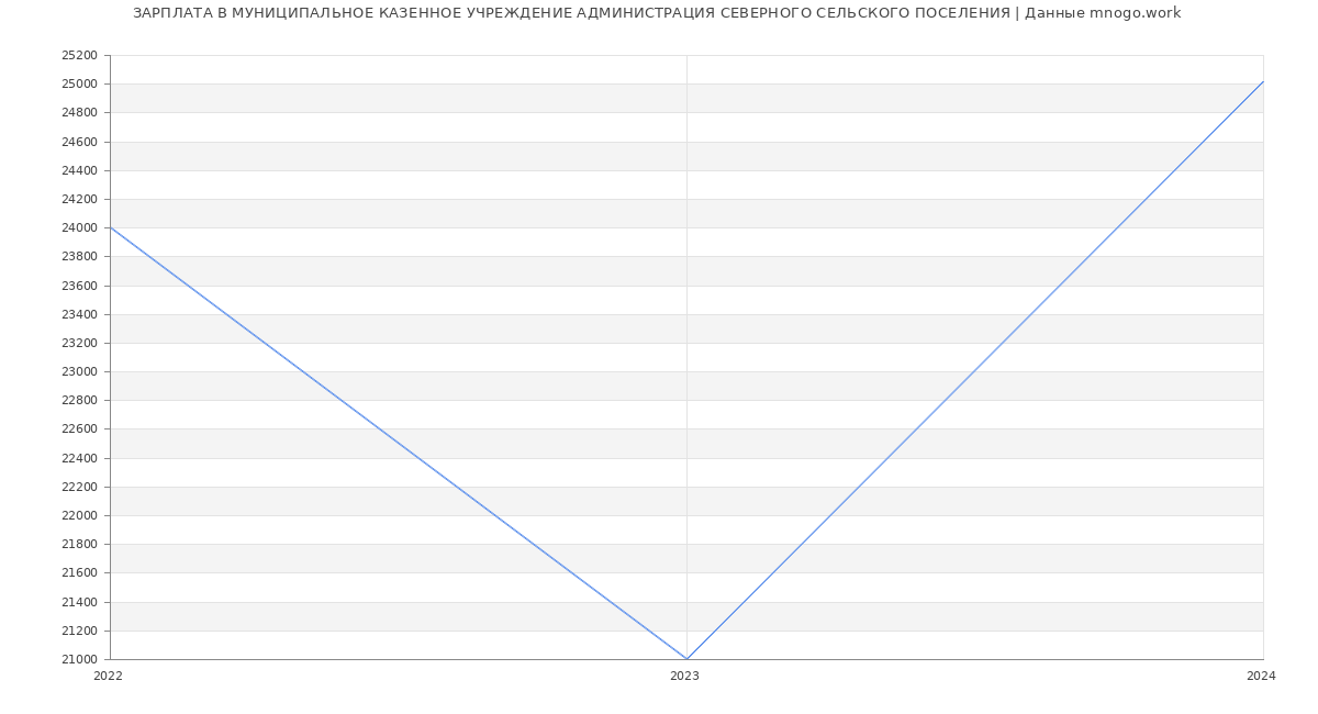 Статистика зарплат МУНИЦИПАЛЬНОЕ КАЗЕННОЕ УЧРЕЖДЕНИЕ АДМИНИСТРАЦИЯ СЕВЕРНОГО СЕЛЬСКОГО ПОСЕЛЕНИЯ