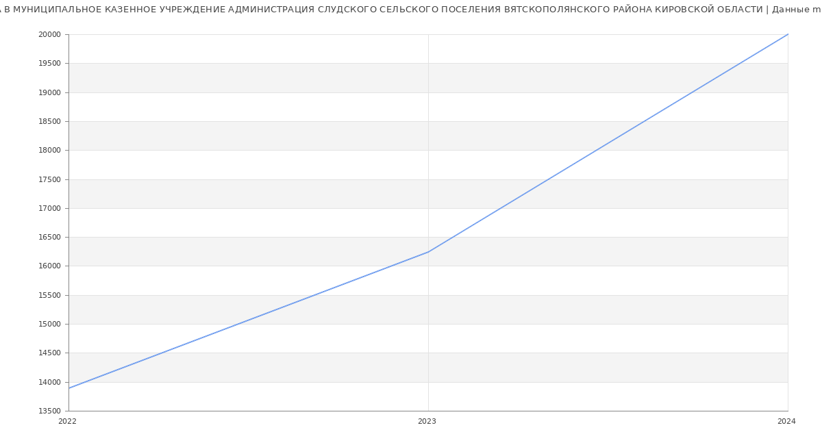 Статистика зарплат МУНИЦИПАЛЬНОЕ КАЗЕННОЕ УЧРЕЖДЕНИЕ АДМИНИСТРАЦИЯ СЛУДСКОГО СЕЛЬСКОГО ПОСЕЛЕНИЯ ВЯТСКОПОЛЯНСКОГО РАЙОНА КИРОВСКОЙ ОБЛАСТИ