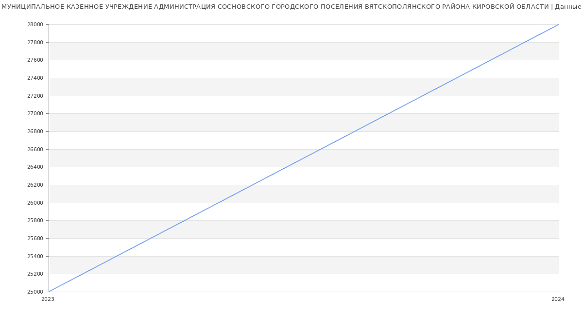 Статистика зарплат МУНИЦИПАЛЬНОЕ КАЗЕННОЕ УЧРЕЖДЕНИЕ АДМИНИСТРАЦИЯ СОСНОВСКОГО ГОРОДСКОГО ПОСЕЛЕНИЯ ВЯТСКОПОЛЯНСКОГО РАЙОНА КИРОВСКОЙ ОБЛАСТИ