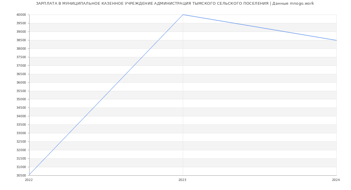 Статистика зарплат МУНИЦИПАЛЬНОЕ КАЗЕННОЕ УЧРЕЖДЕНИЕ АДМИНИСТРАЦИЯ ТЫМСКОГО СЕЛЬСКОГО ПОСЕЛЕНИЯ