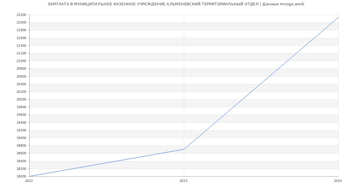 Статистика зарплат МУНИЦИПАЛЬНОЕ КАЗЕННОЕ УЧРЕЖДЕНИЕ АЛЬМЕНЕВСКИЙ ТЕРРИТОРИАЛЬНЫЙ ОТДЕЛ
