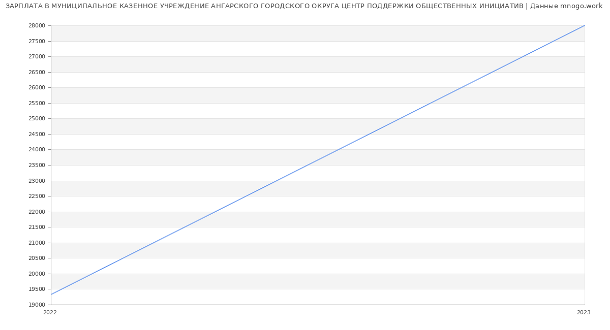 Статистика зарплат МУНИЦИПАЛЬНОЕ КАЗЕННОЕ УЧРЕЖДЕНИЕ АНГАРСКОГО ГОРОДСКОГО ОКРУГА ЦЕНТР ПОДДЕРЖКИ ОБЩЕСТВЕННЫХ ИНИЦИАТИВ