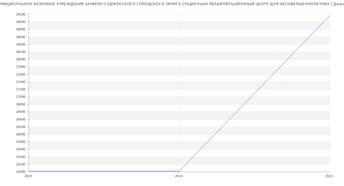 Статистика зарплат МУНИЦИПАЛЬНОЕ КАЗЕННОЕ УЧРЕЖДЕНИЕ АНЖЕРО-СУДЖЕНСКОГО ГОРОДСКОГО ОКРУГА СОЦИАЛЬНО-РЕАБИЛИТАЦИОННЫЙ ЦЕНТР ДЛЯ НЕСОВЕРШЕННОЛЕТНИХ