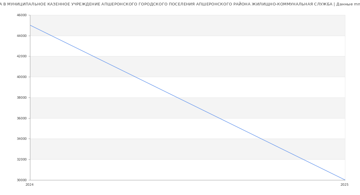 Статистика зарплат МУНИЦИПАЛЬНОЕ КАЗЕННОЕ УЧРЕЖДЕНИЕ АПШЕРОНСКОГО ГОРОДСКОГО ПОСЕЛЕНИЯ АПШЕРОНСКОГО РАЙОНА ЖИЛИЩНО-КОММУНАЛЬНАЯ СЛУЖБА