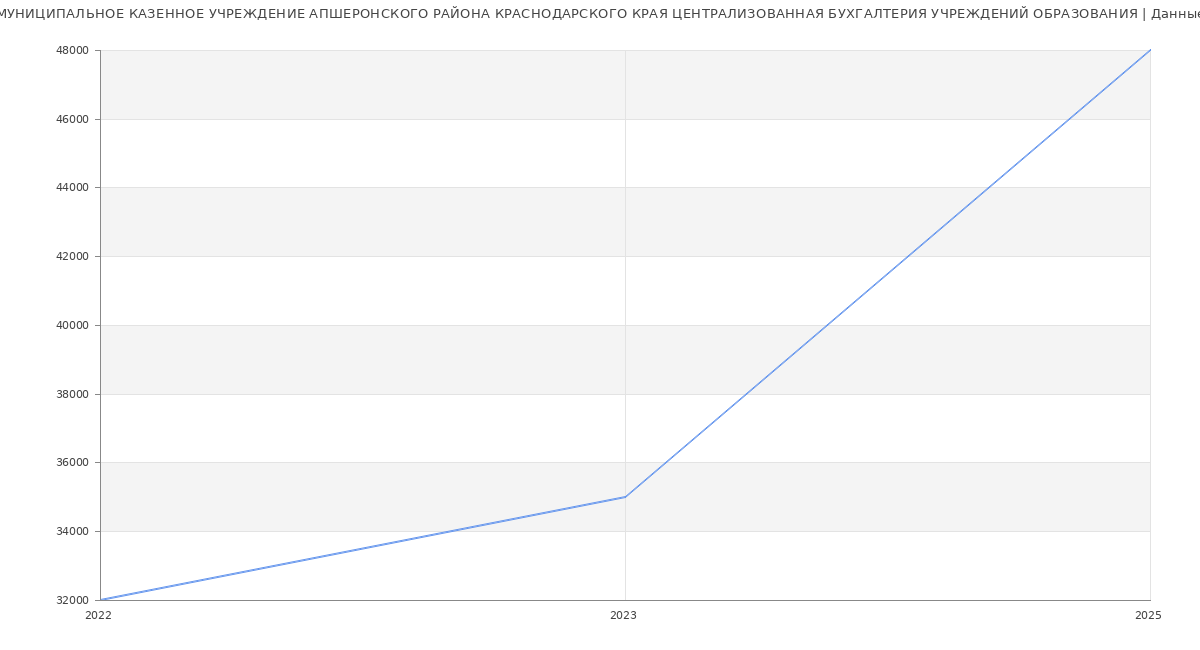 Статистика зарплат МУНИЦИПАЛЬНОЕ КАЗЕННОЕ УЧРЕЖДЕНИЕ АПШЕРОНСКОГО РАЙОНА КРАСНОДАРСКОГО КРАЯ ЦЕНТРАЛИЗОВАННАЯ БУХГАЛТЕРИЯ УЧРЕЖДЕНИЙ ОБРАЗОВАНИЯ