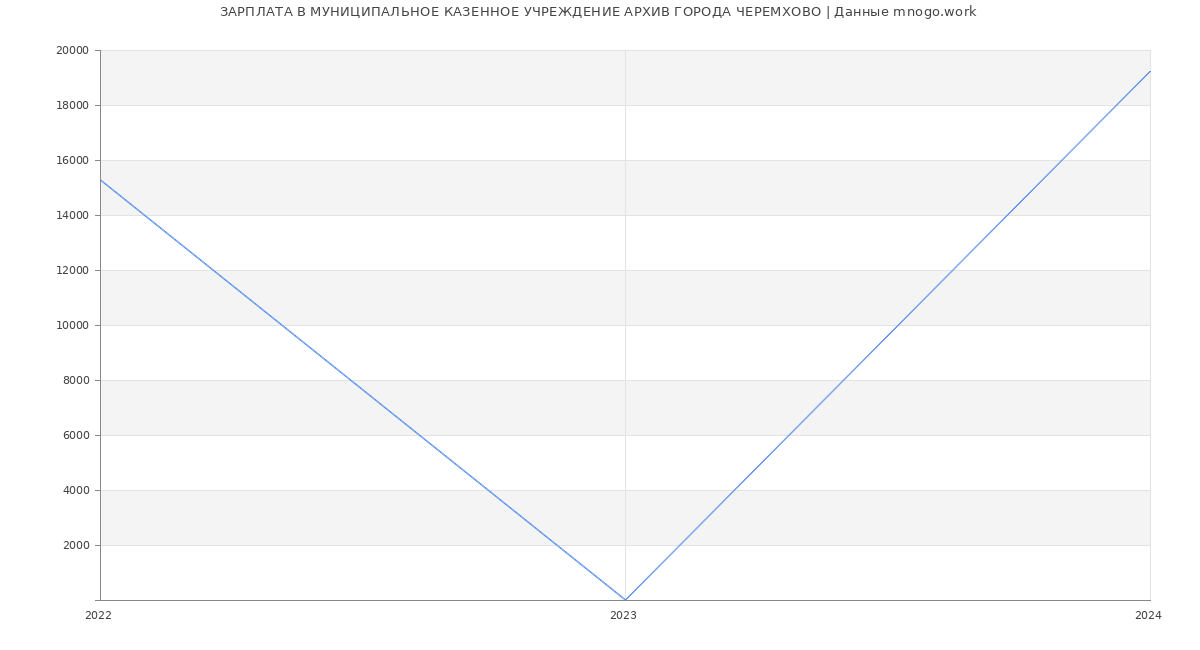 Статистика зарплат МУНИЦИПАЛЬНОЕ КАЗЕННОЕ УЧРЕЖДЕНИЕ АРХИВ ГОРОДА ЧЕРЕМХОВО
