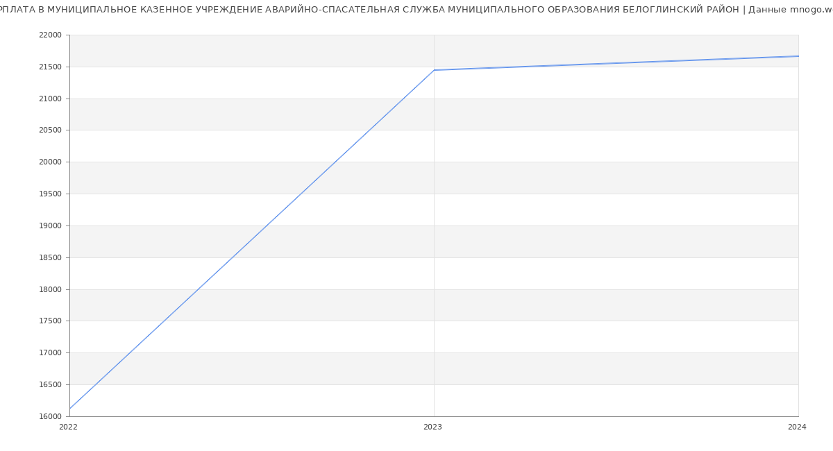 Статистика зарплат МУНИЦИПАЛЬНОЕ КАЗЕННОЕ УЧРЕЖДЕНИЕ АВАРИЙНО-СПАСАТЕЛЬНАЯ СЛУЖБА МУНИЦИПАЛЬНОГО ОБРАЗОВАНИЯ БЕЛОГЛИНСКИЙ РАЙОН