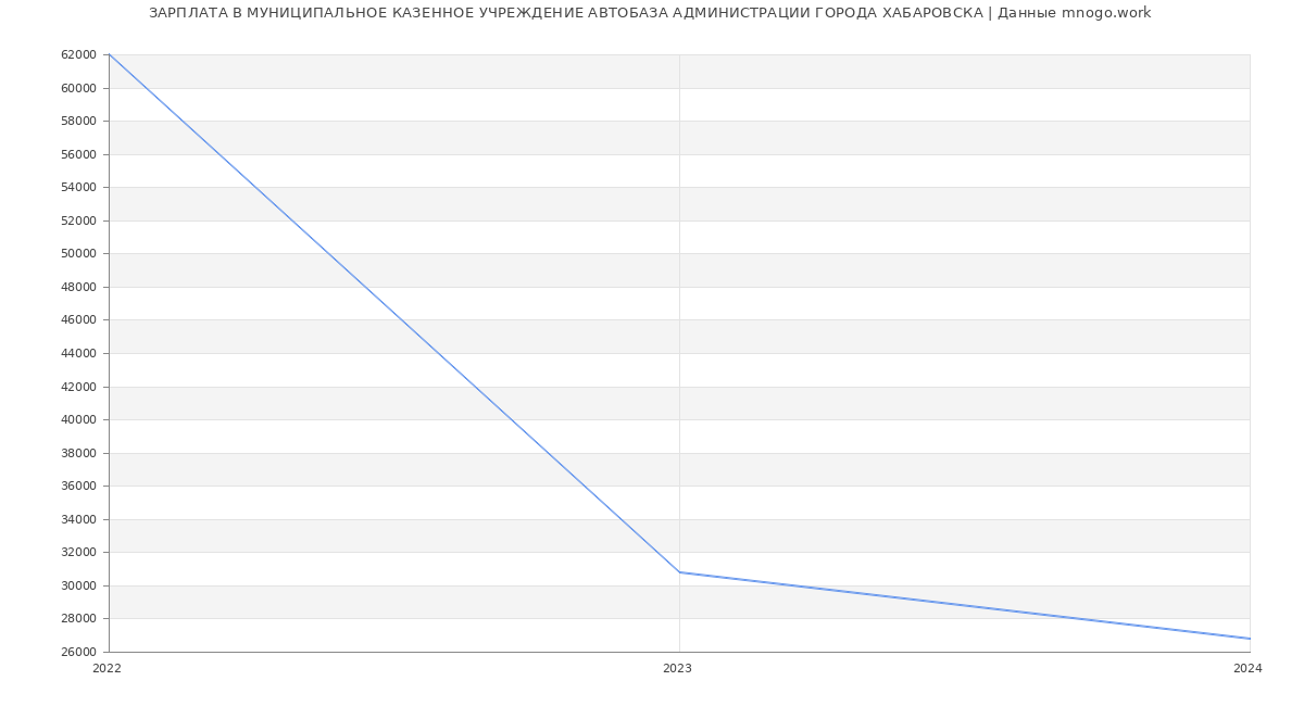 Статистика зарплат МУНИЦИПАЛЬНОЕ КАЗЕННОЕ УЧРЕЖДЕНИЕ АВТОБАЗА АДМИНИСТРАЦИИ ГОРОДА ХАБАРОВСКА