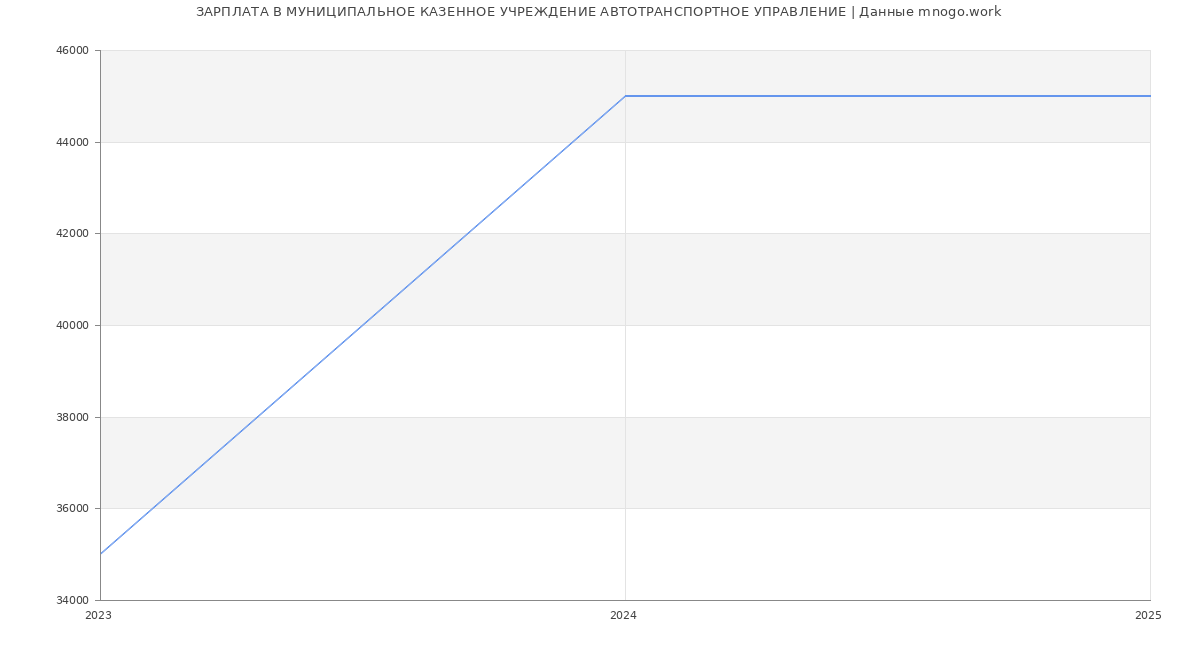 Статистика зарплат МУНИЦИПАЛЬНОЕ КАЗЕННОЕ УЧРЕЖДЕНИЕ АВТОТРАНСПОРТНОЕ УПРАВЛЕНИЕ