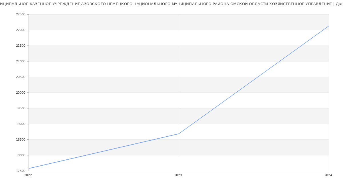 Статистика зарплат МУНИЦИПАЛЬНОЕ КАЗЕННОЕ УЧРЕЖДЕНИЕ АЗОВСКОГО НЕМЕЦКОГО НАЦИОНАЛЬНОГО МУНИЦИПАЛЬНОГО РАЙОНА ОМСКОЙ ОБЛАСТИ ХОЗЯЙСТВЕННОЕ УПРАВЛЕНИЕ