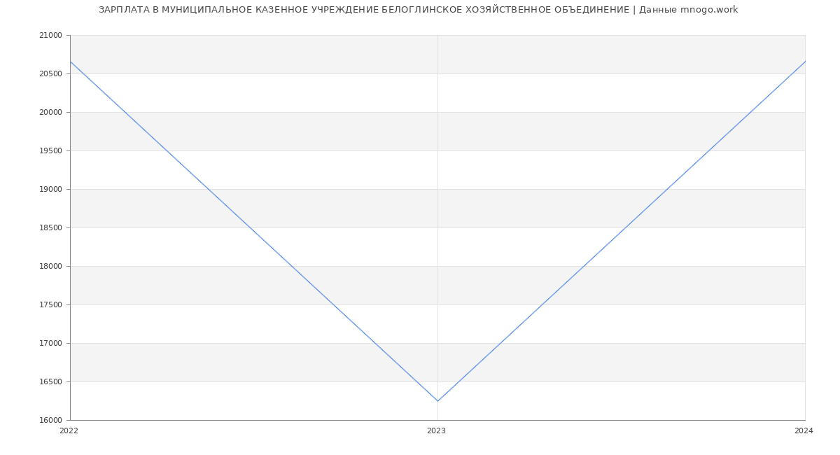 Статистика зарплат МУНИЦИПАЛЬНОЕ КАЗЕННОЕ УЧРЕЖДЕНИЕ БЕЛОГЛИНСКОЕ ХОЗЯЙСТВЕННОЕ ОБЪЕДИНЕНИЕ