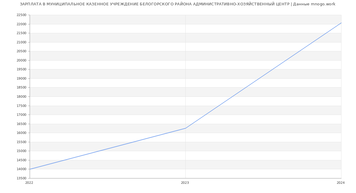Статистика зарплат МУНИЦИПАЛЬНОЕ КАЗЕННОЕ УЧРЕЖДЕНИЕ БЕЛОГОРСКОГО РАЙОНА АДМИНИСТРАТИВНО-ХОЗЯЙСТВЕННЫЙ ЦЕНТР