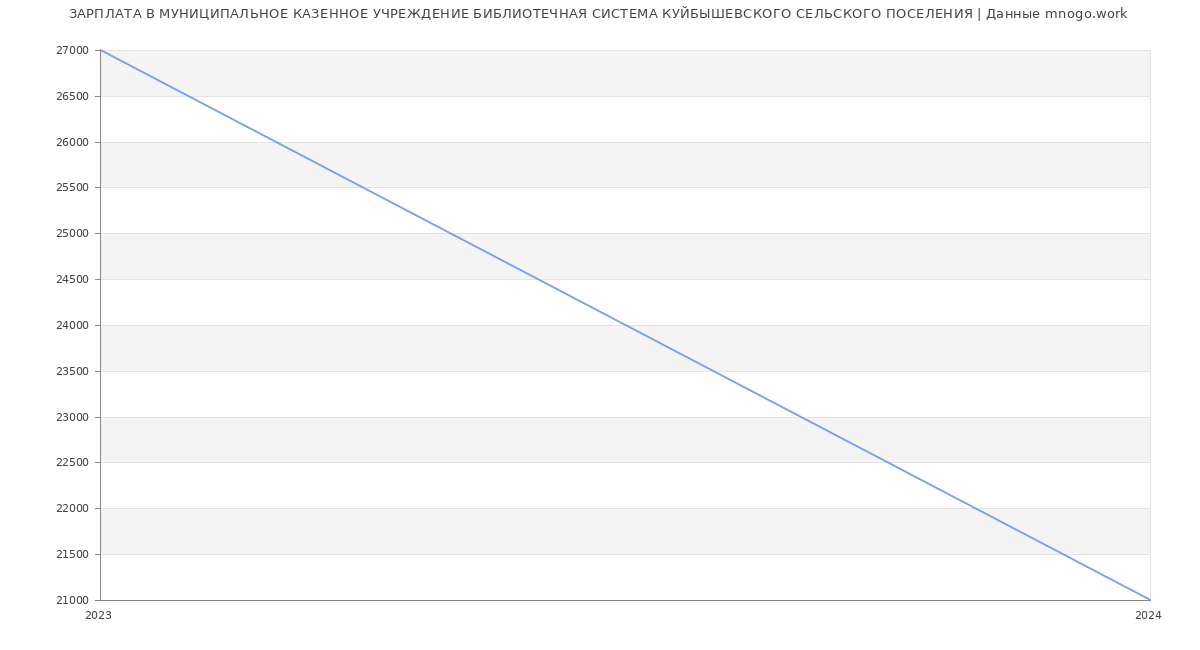 Статистика зарплат МУНИЦИПАЛЬНОЕ КАЗЕННОЕ УЧРЕЖДЕНИЕ БИБЛИОТЕЧНАЯ СИСТЕМА КУЙБЫШЕВСКОГО СЕЛЬСКОГО ПОСЕЛЕНИЯ