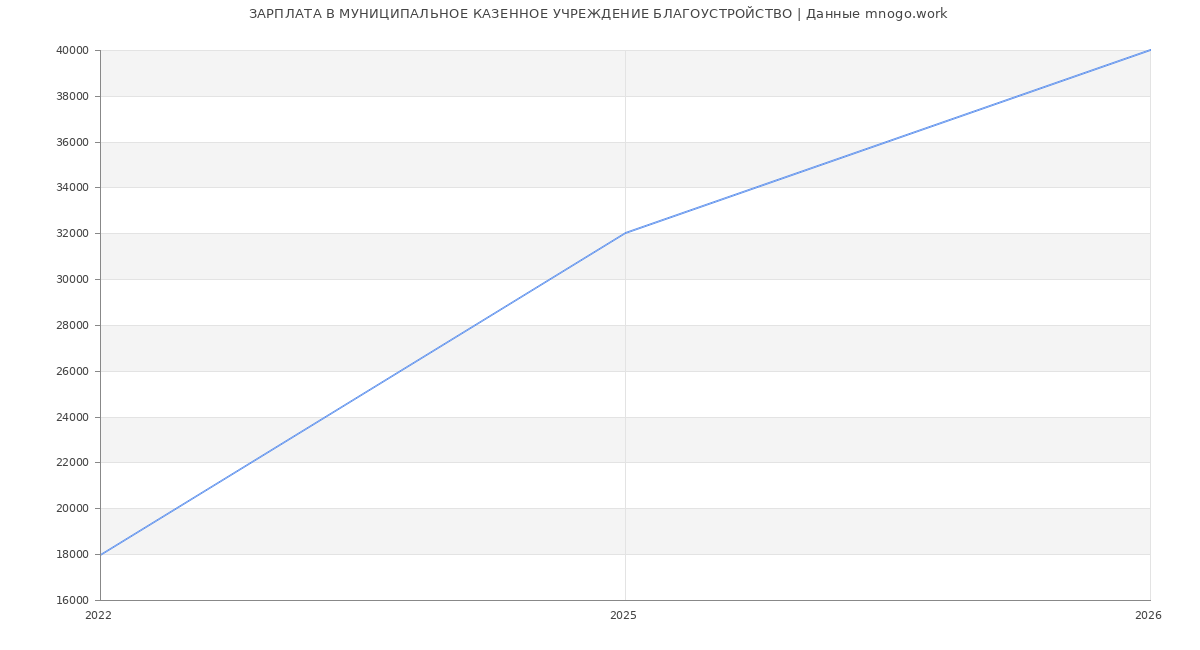 Статистика зарплат МУНИЦИПАЛЬНОЕ КАЗЕННОЕ УЧРЕЖДЕНИЕ БЛАГОУСТРОЙСТВО