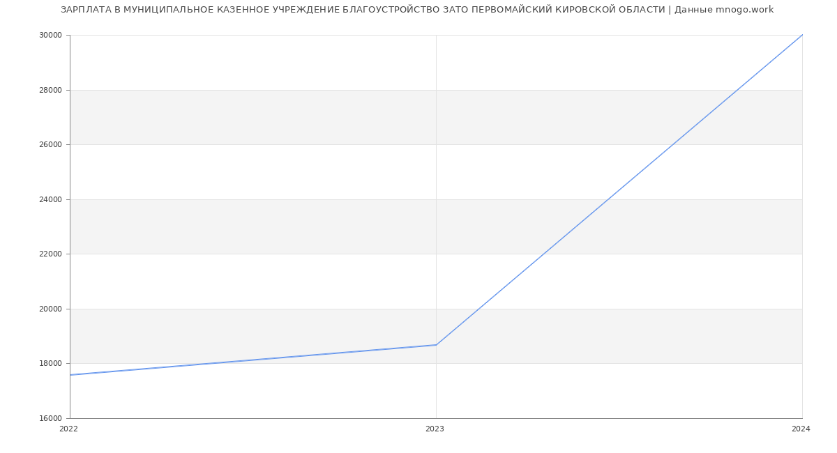 Статистика зарплат МУНИЦИПАЛЬНОЕ КАЗЕННОЕ УЧРЕЖДЕНИЕ БЛАГОУСТРОЙСТВО ЗАТО ПЕРВОМАЙСКИЙ КИРОВСКОЙ ОБЛАСТИ