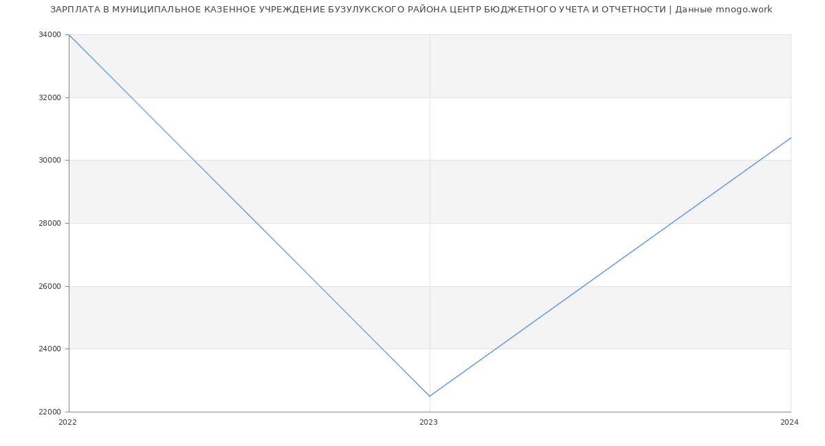 Статистика зарплат МУНИЦИПАЛЬНОЕ КАЗЕННОЕ УЧРЕЖДЕНИЕ БУЗУЛУКСКОГО РАЙОНА ЦЕНТР БЮДЖЕТНОГО УЧЕТА И ОТЧЕТНОСТИ