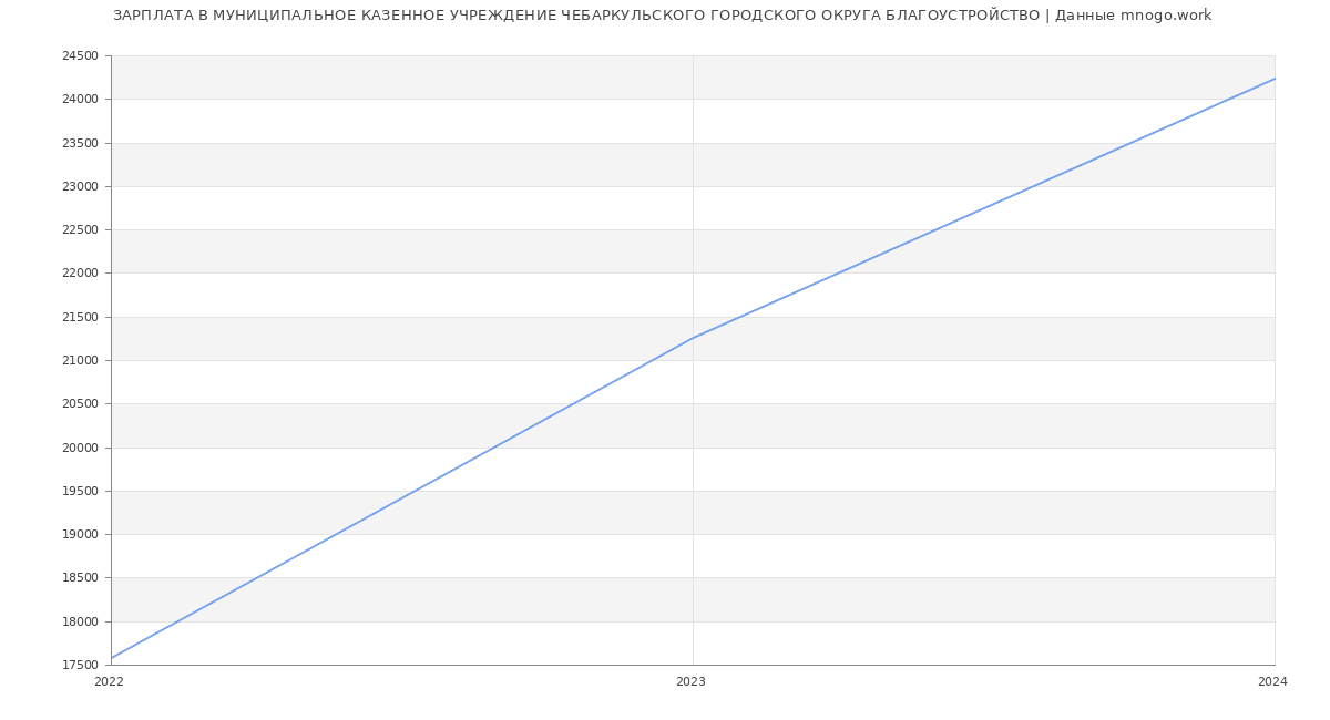 Статистика зарплат МУНИЦИПАЛЬНОЕ КАЗЕННОЕ УЧРЕЖДЕНИЕ ЧЕБАРКУЛЬСКОГО ГОРОДСКОГО ОКРУГА БЛАГОУСТРОЙСТВО