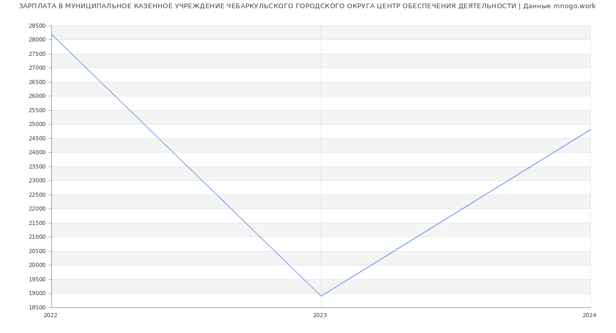 Статистика зарплат МУНИЦИПАЛЬНОЕ КАЗЕННОЕ УЧРЕЖДЕНИЕ ЧЕБАРКУЛЬСКОГО ГОРОДСКОГО ОКРУГА ЦЕНТР ОБЕСПЕЧЕНИЯ ДЕЯТЕЛЬНОСТИ