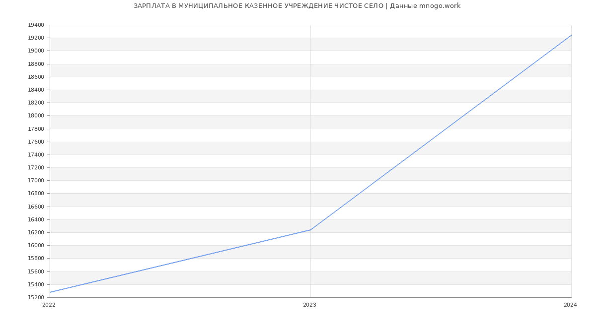 Статистика зарплат МУНИЦИПАЛЬНОЕ КАЗЕННОЕ УЧРЕЖДЕНИЕ ЧИСТОЕ СЕЛО