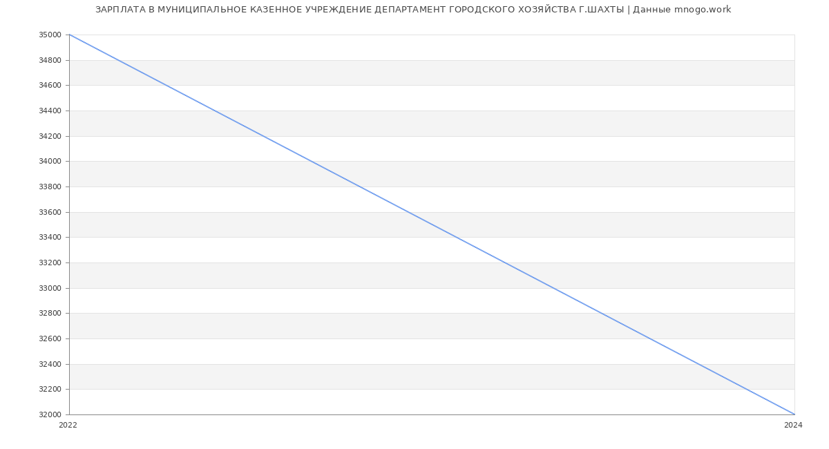 Статистика зарплат МУНИЦИПАЛЬНОЕ КАЗЕННОЕ УЧРЕЖДЕНИЕ ДЕПАРТАМЕНТ ГОРОДСКОГО ХОЗЯЙСТВА Г.ШАХТЫ