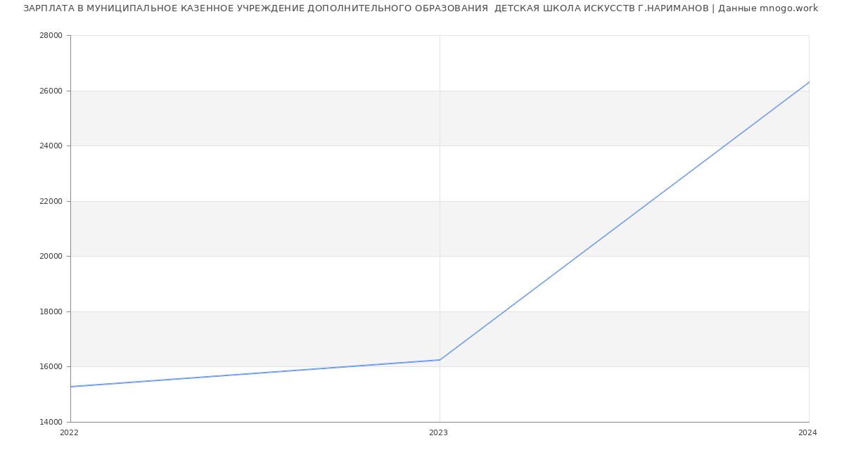 Статистика зарплат МУНИЦИПАЛЬНОЕ КАЗЕННОЕ УЧРЕЖДЕНИЕ ДОПОЛНИТЕЛЬНОГО ОБРАЗОВАНИЯ  ДЕТСКАЯ ШКОЛА ИСКУССТВ Г.НАРИМАНОВ