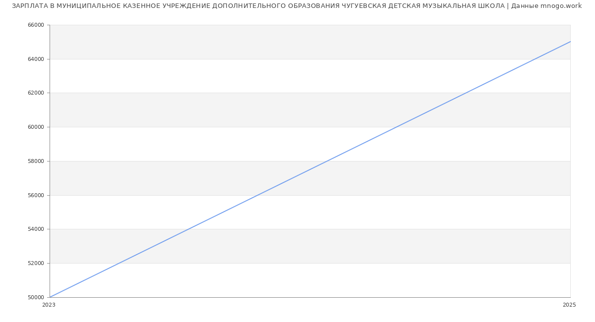 Статистика зарплат МУНИЦИПАЛЬНОЕ КАЗЕННОЕ УЧРЕЖДЕНИЕ ДОПОЛНИТЕЛЬНОГО ОБРАЗОВАНИЯ ЧУГУЕВСКАЯ ДЕТСКАЯ МУЗЫКАЛЬНАЯ ШКОЛА