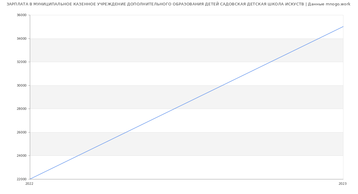 Статистика зарплат МУНИЦИПАЛЬНОЕ КАЗЕННОЕ УЧРЕЖДЕНИЕ ДОПОЛНИТЕЛЬНОГО ОБРАЗОВАНИЯ ДЕТЕЙ САДОВСКАЯ ДЕТСКАЯ ШКОЛА ИСКУСТВ