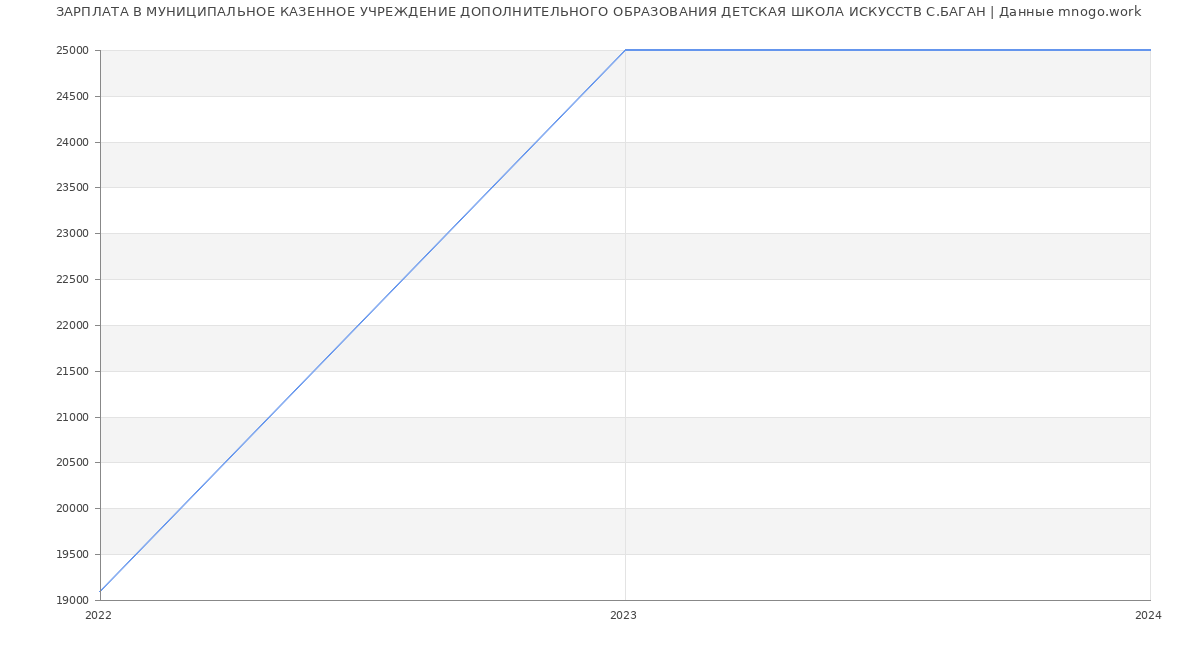 Статистика зарплат МУНИЦИПАЛЬНОЕ КАЗЕННОЕ УЧРЕЖДЕНИЕ ДОПОЛНИТЕЛЬНОГО ОБРАЗОВАНИЯ ДЕТСКАЯ ШКОЛА ИСКУССТВ С.БАГАН