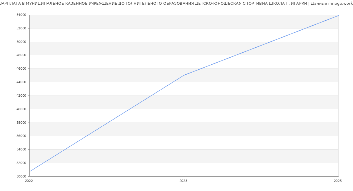 Статистика зарплат МУНИЦИПАЛЬНОЕ КАЗЕННОЕ УЧРЕЖДЕНИЕ ДОПОЛНИТЕЛЬНОГО ОБРАЗОВАНИЯ ДЕТСКО-ЮНОШЕСКАЯ СПОРТИВНА ШКОЛА Г. ИГАРКИ