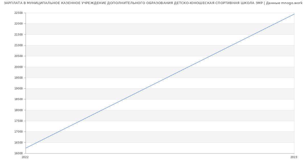 Статистика зарплат МУНИЦИПАЛЬНОЕ КАЗЕННОЕ УЧРЕЖДЕНИЕ ДОПОЛНИТЕЛЬНОГО ОБРАЗОВАНИЯ ДЕТСКО-ЮНОШЕСКАЯ СПОРТИВНАЯ ШКОЛА ЗМР