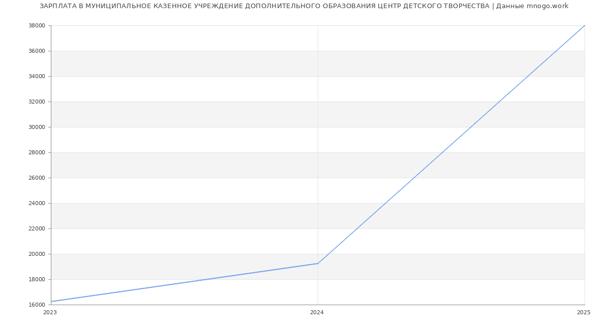 Статистика зарплат МУНИЦИПАЛЬНОЕ КАЗЕННОЕ УЧРЕЖДЕНИЕ ДОПОЛНИТЕЛЬНОГО ОБРАЗОВАНИЯ ЦЕНТР ДЕТСКОГО ТВОРЧЕСТВА