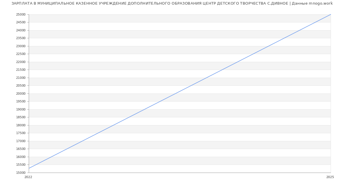 Статистика зарплат МУНИЦИПАЛЬНОЕ КАЗЕННОЕ УЧРЕЖДЕНИЕ ДОПОЛНИТЕЛЬНОГО ОБРАЗОВАНИЯ ЦЕНТР ДЕТСКОГО ТВОРЧЕСТВА С.ДИВНОЕ