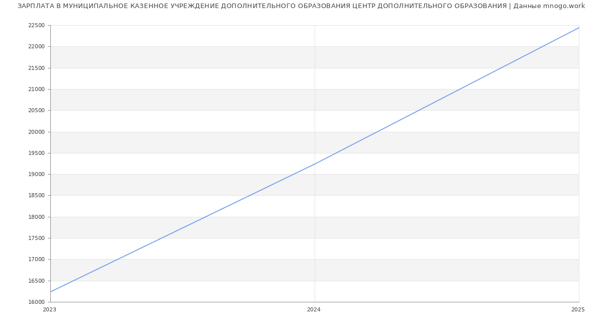 Статистика зарплат МУНИЦИПАЛЬНОЕ КАЗЕННОЕ УЧРЕЖДЕНИЕ ДОПОЛНИТЕЛЬНОГО ОБРАЗОВАНИЯ ЦЕНТР ДОПОЛНИТЕЛЬНОГО ОБРАЗОВАНИЯ