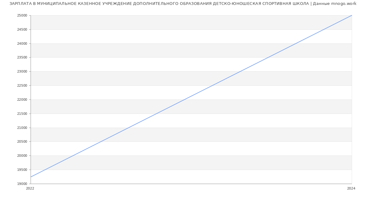 Статистика зарплат МУНИЦИПАЛЬНОЕ КАЗЕННОЕ УЧРЕЖДЕНИЕ ДОПОЛНИТЕЛЬНОГО ОБРАЗОВАНИЯ ДЕТСКО-ЮНОШЕСКАЯ СПОРТИВНАЯ ШКОЛА