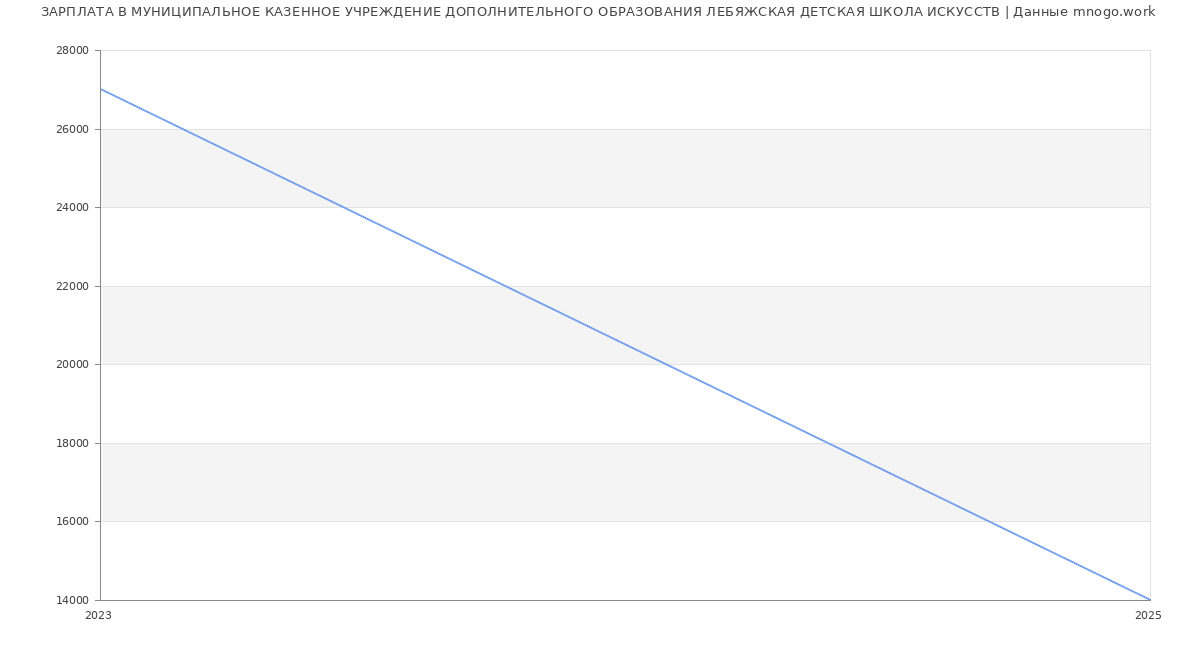 Статистика зарплат МУНИЦИПАЛЬНОЕ КАЗЕННОЕ УЧРЕЖДЕНИЕ ДОПОЛНИТЕЛЬНОГО ОБРАЗОВАНИЯ ЛЕБЯЖСКАЯ ДЕТСКАЯ ШКОЛА ИСКУССТВ