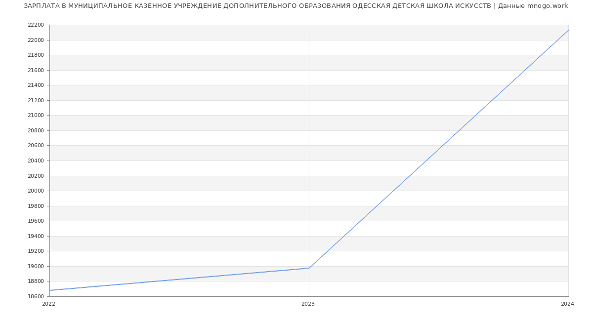Статистика зарплат МУНИЦИПАЛЬНОЕ КАЗЕННОЕ УЧРЕЖДЕНИЕ ДОПОЛНИТЕЛЬНОГО ОБРАЗОВАНИЯ ОДЕССКАЯ ДЕТСКАЯ ШКОЛА ИСКУССТВ