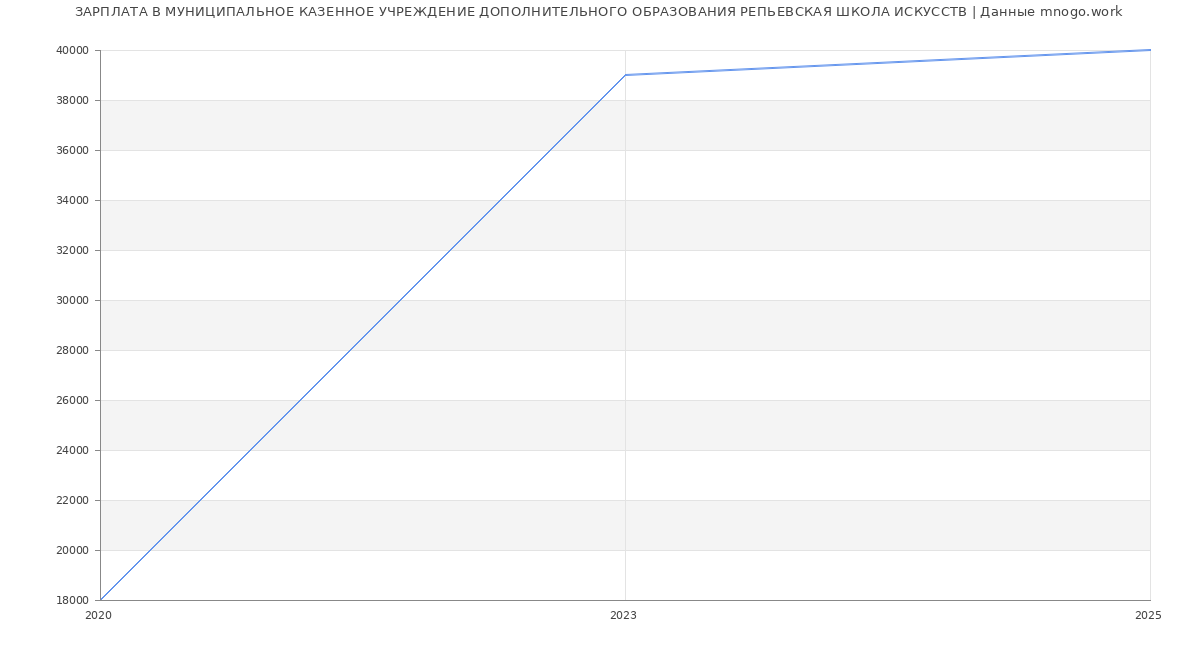 Статистика зарплат МУНИЦИПАЛЬНОЕ КАЗЕННОЕ УЧРЕЖДЕНИЕ ДОПОЛНИТЕЛЬНОГО ОБРАЗОВАНИЯ РЕПЬЕВСКАЯ ШКОЛА ИСКУССТВ