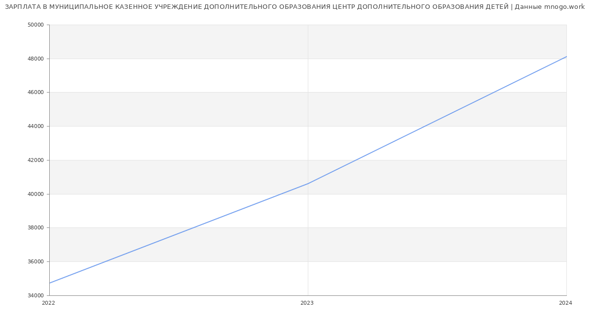 Статистика зарплат МУНИЦИПАЛЬНОЕ КАЗЕННОЕ УЧРЕЖДЕНИЕ ДОПОЛНИТЕЛЬНОГО ОБРАЗОВАНИЯ ЦЕНТР ДОПОЛНИТЕЛЬНОГО ОБРАЗОВАНИЯ ДЕТЕЙ