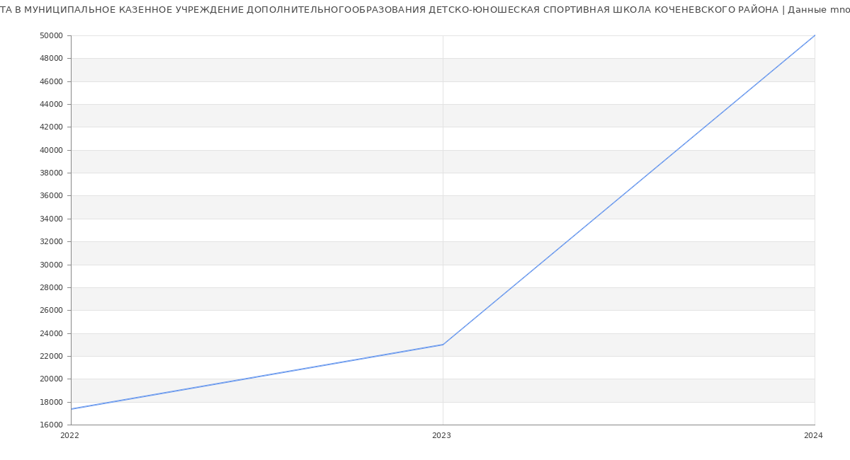 Статистика зарплат МУНИЦИПАЛЬНОЕ КАЗЕННОЕ УЧРЕЖДЕНИЕ ДОПОЛНИТЕЛЬНОГООБРАЗОВАНИЯ ДЕТСКО-ЮНОШЕСКАЯ СПОРТИВНАЯ ШКОЛА КОЧЕНЕВСКОГО РАЙОНА