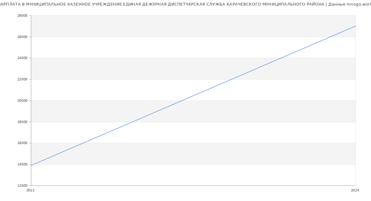 Статистика зарплат МУНИЦИПАЛЬНОЕ КАЗЕННОЕ УЧРЕЖДЕНИЕ ЕДИНАЯ ДЕЖУРНАЯ ДИСПЕТЧЕРСКАЯ СЛУЖБА КАРАЧЕВСКОГО МУНИЦИПАЛЬНОГО РАЙОНА